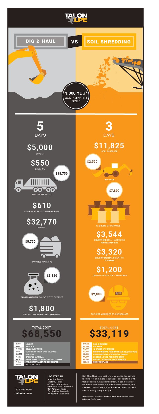 Soil Shredding Cost Savings